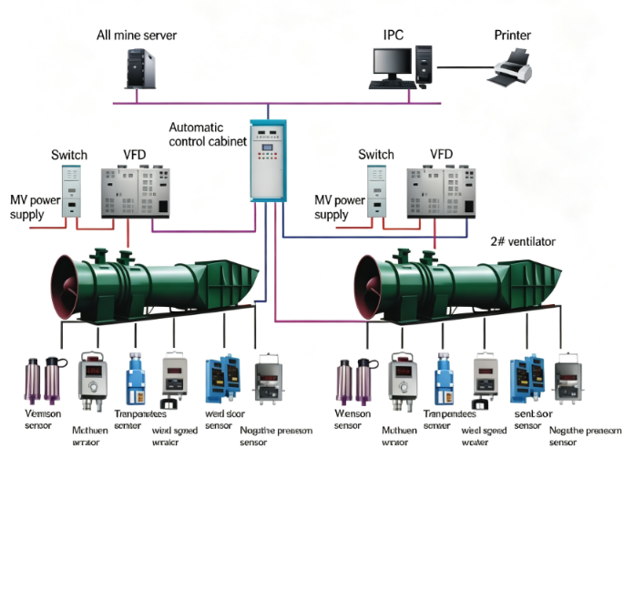 Mining ventolator control system